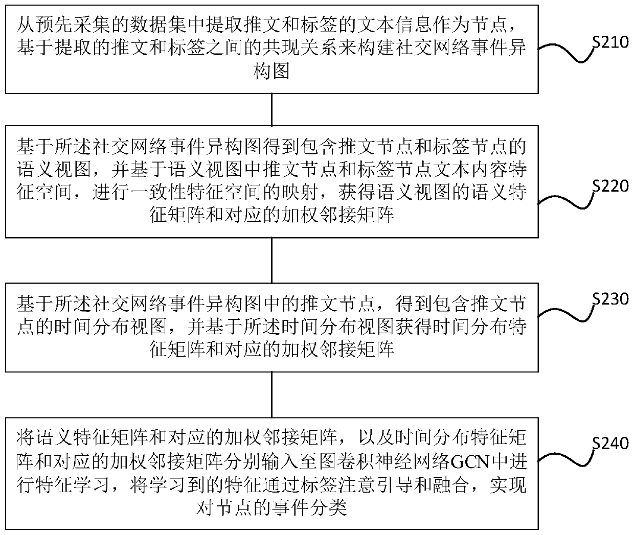 Social network event detection method and device