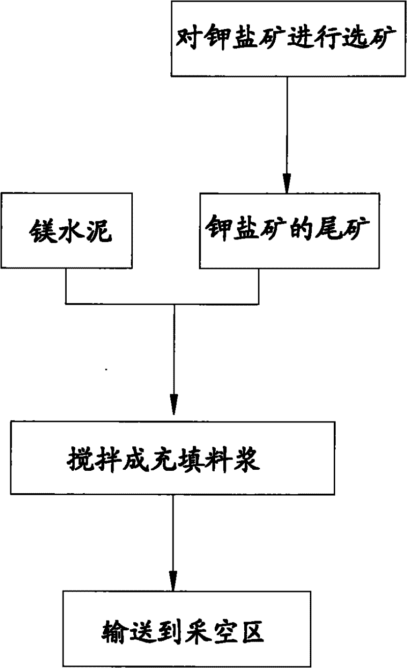 Potash salt ore goaf filling method