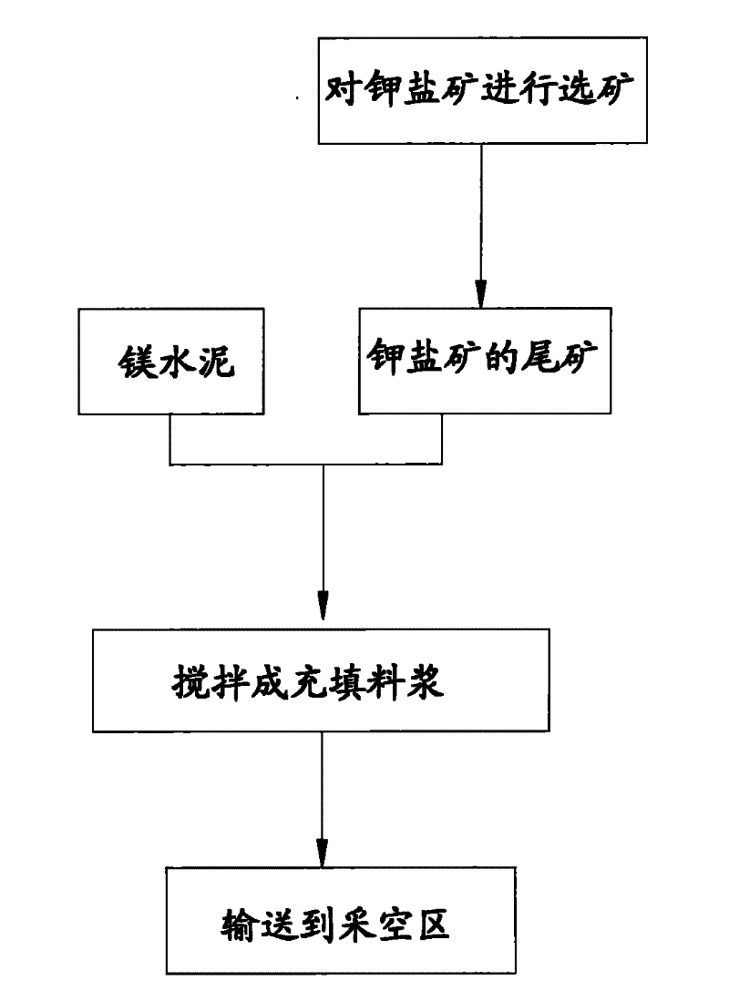 Potash salt ore goaf filling method