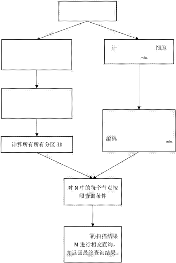 Spatio-temporal data indexing method in non-relational database