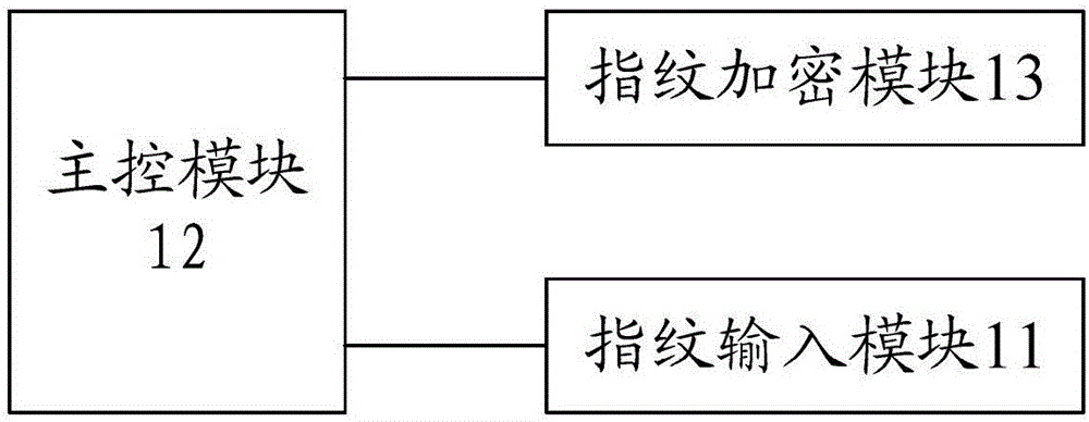 Fingerprint encryption device and implementation method thereof