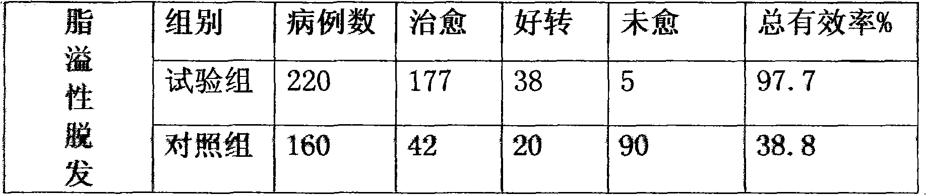 Chinese medicinal essence capable of penetrating into skin to stop hair loss, remove dandruffs, relieve itching and restore hair, and preparation method thereof