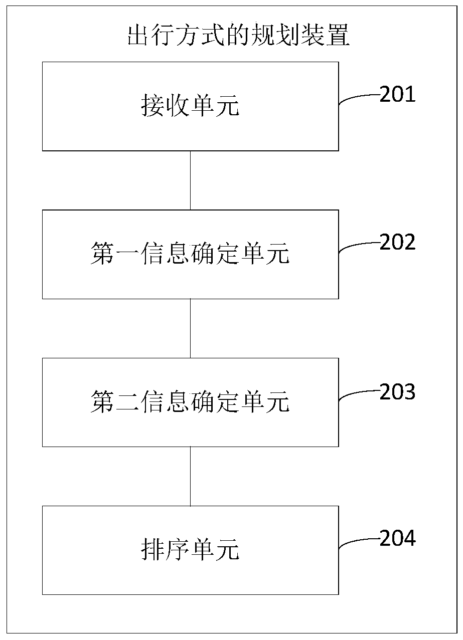 Method and device for planning travel mode