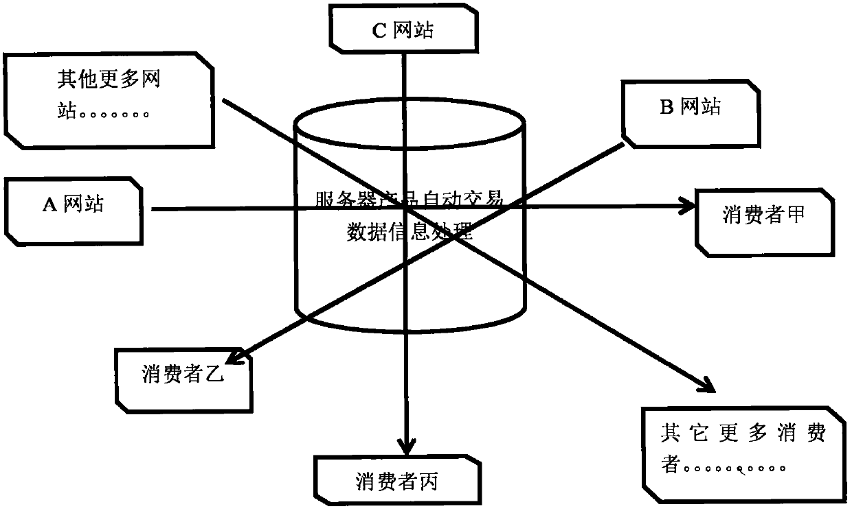 Technology for automatically settling and distributing product sales profit and commission