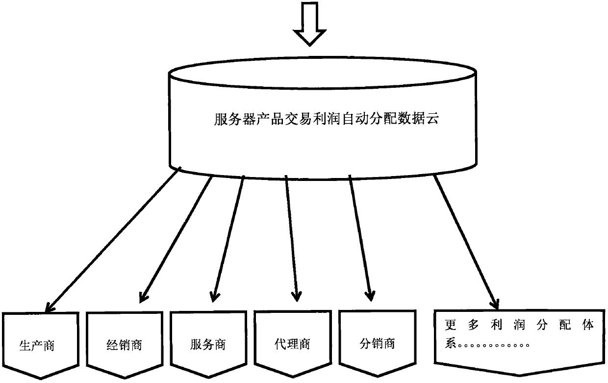 Technology for automatically settling and distributing product sales profit and commission