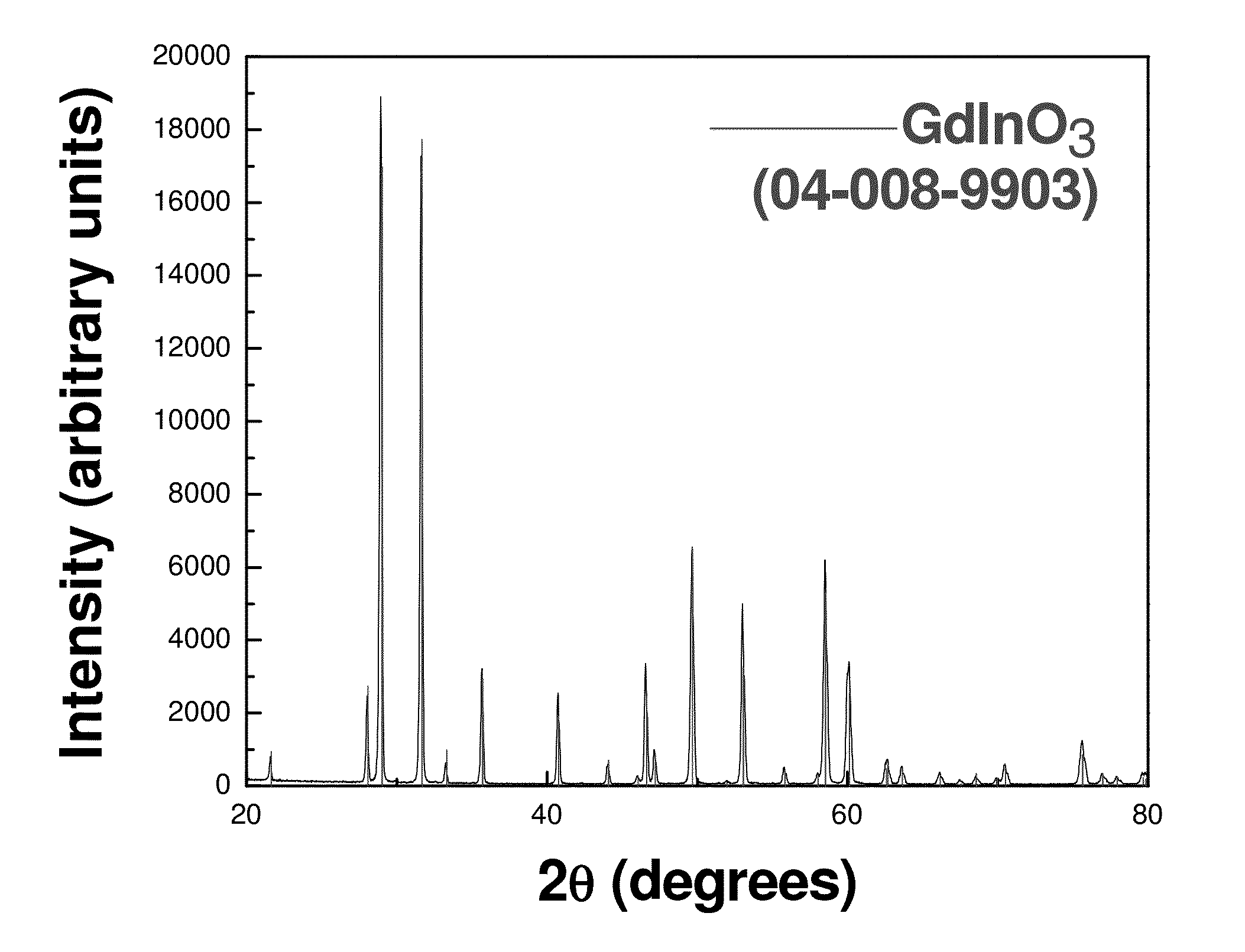 Monoclinic india stabilized gadolinia