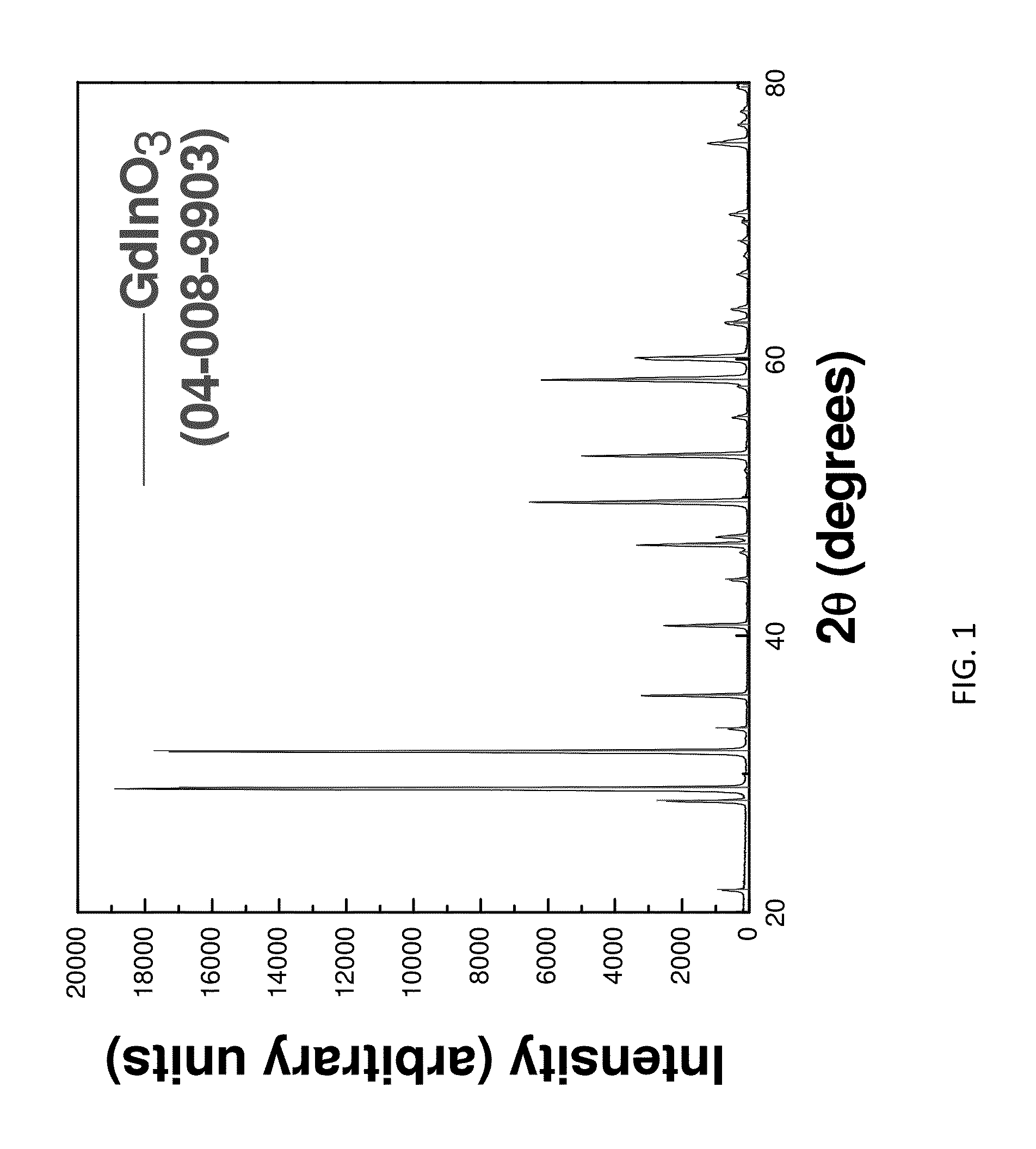 Monoclinic india stabilized gadolinia