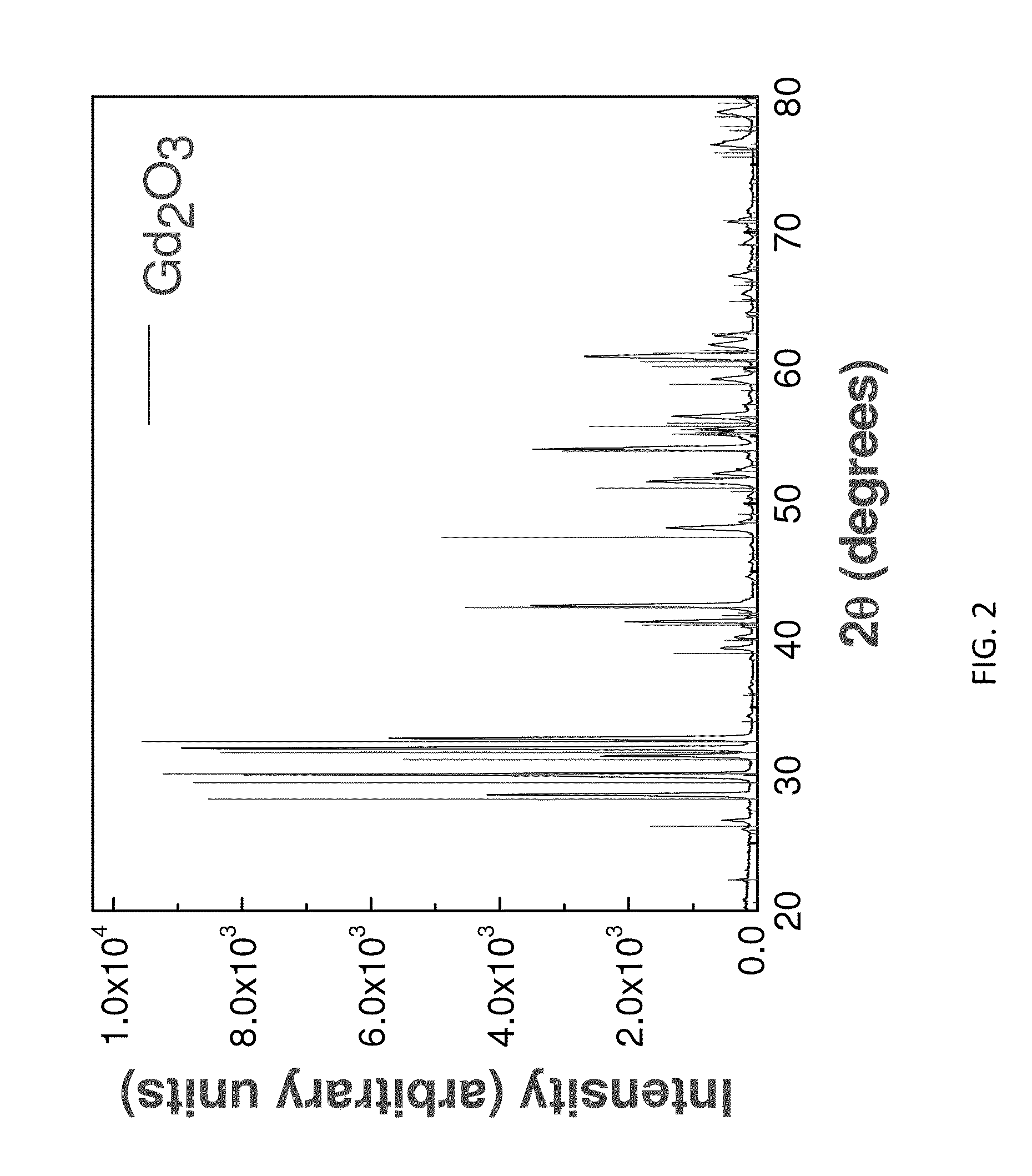 Monoclinic india stabilized gadolinia