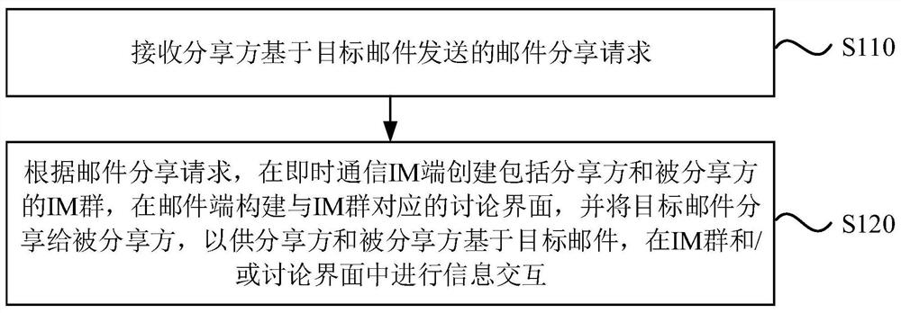 Information interaction method and device, equipment and medium