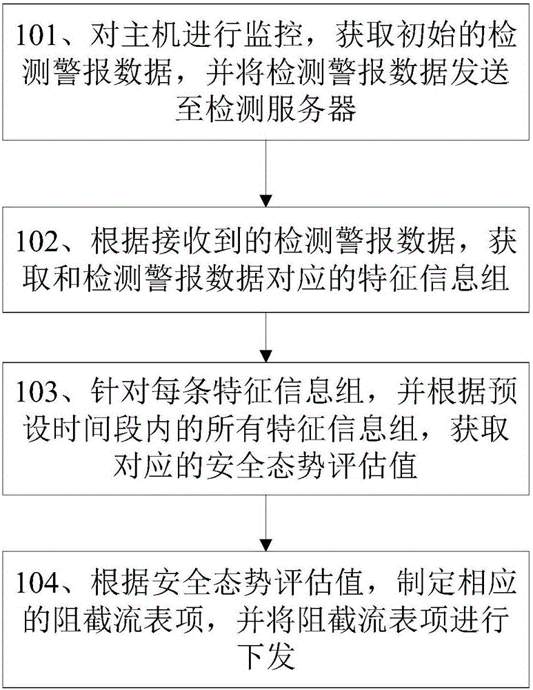 SDN-based (software defined network based) online intrusion prevention method and system