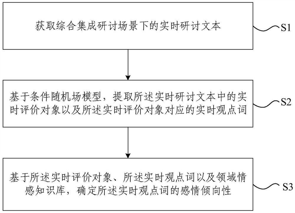 Fine-grained viewpoint mining method for comprehensive integration discussion scene