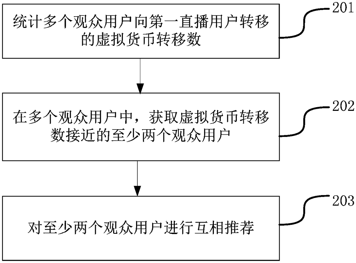 User recommendation method and device