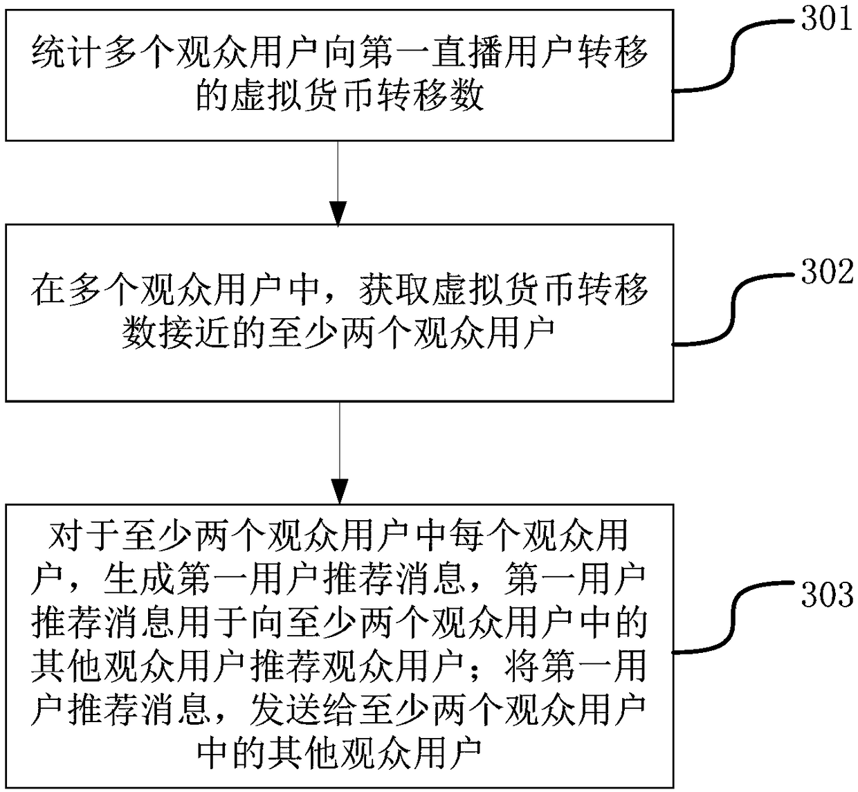 User recommendation method and device