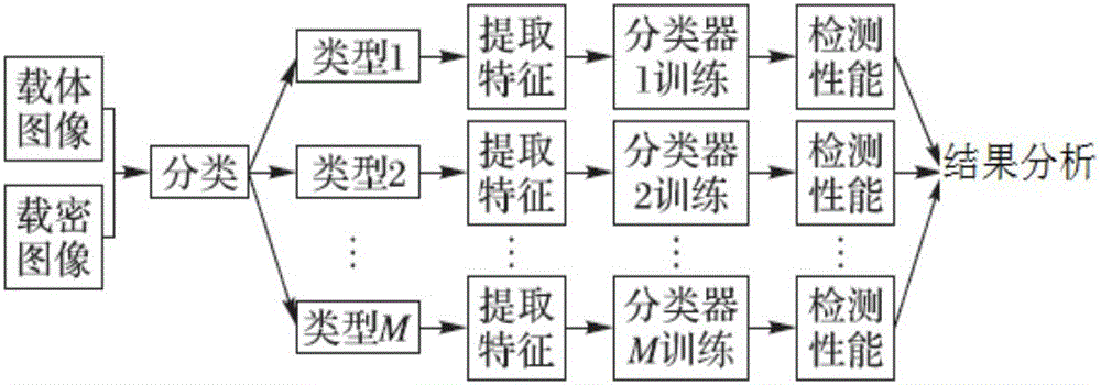 A robust general steganalysis method for image content awareness