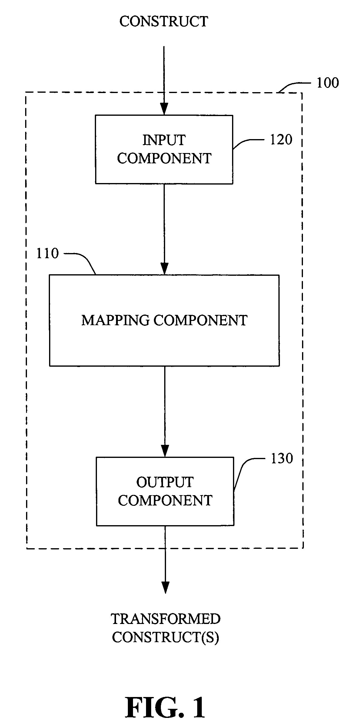 Systems and methods that transform constructs from domain to domain