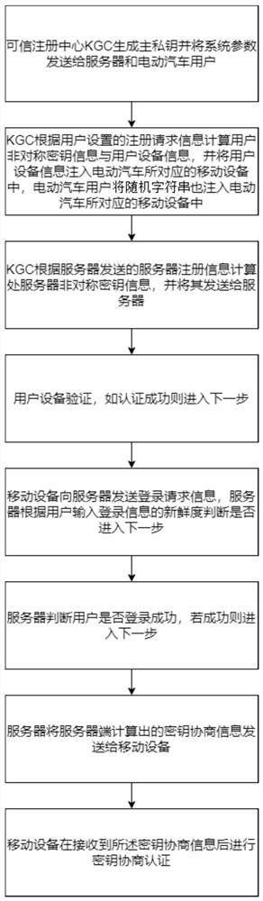 Multi-service two-factor authentication method and system suitable for V2G network