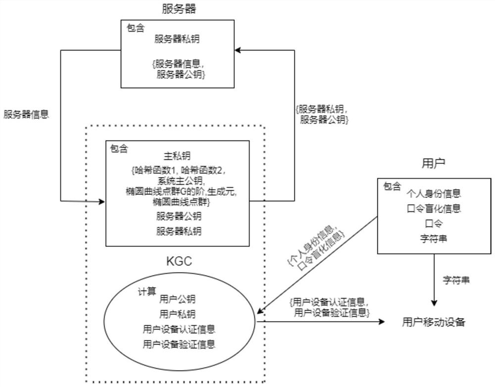 Multi-service two-factor authentication method and system suitable for V2G network