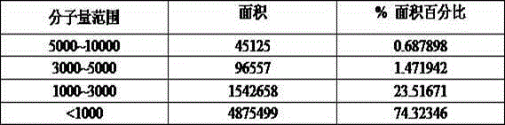 Preparation method of natural marine compound polypeptide moisturizing agent