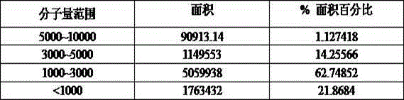 Preparation method of natural marine compound polypeptide moisturizing agent