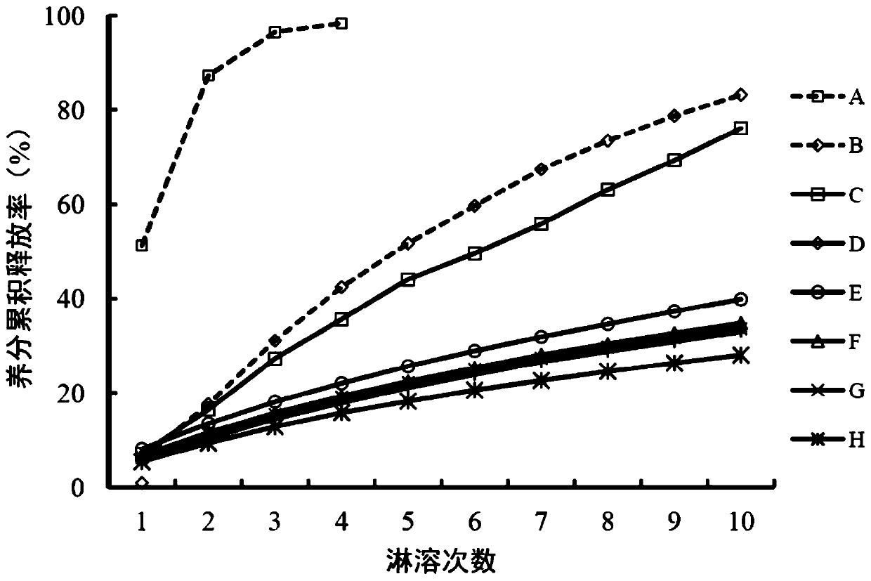 Matrix-carrier slow-release urea based on rare earth modification and strengthening and preparation method thereof