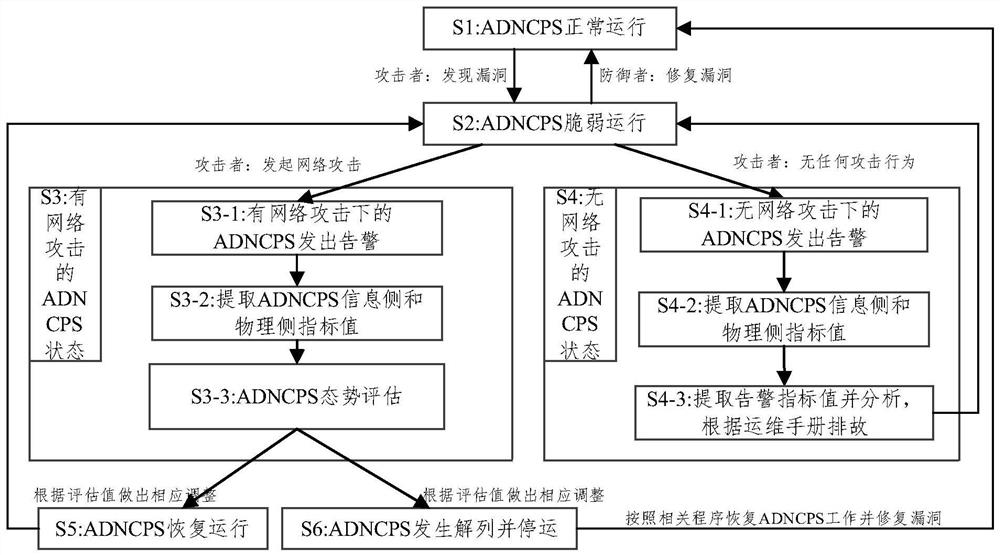 Active power distribution network information physical system information side and physical side cooperative situation assessment method and system aiming at network attack