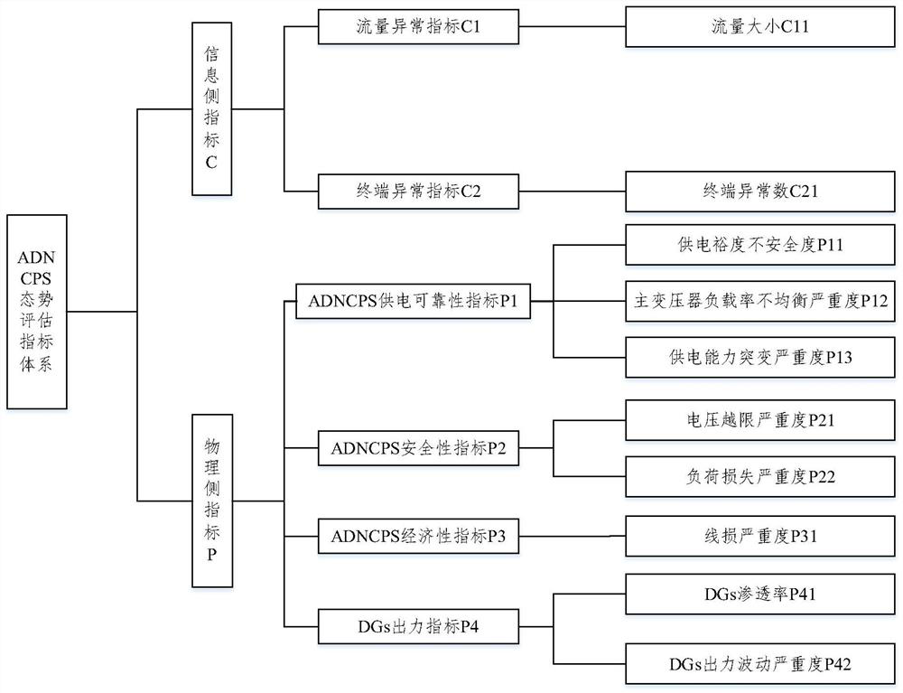 Active power distribution network information physical system information side and physical side cooperative situation assessment method and system aiming at network attack