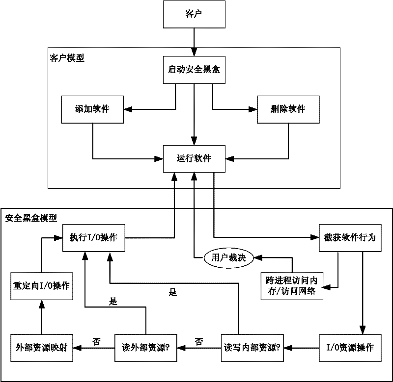 Method for improving safety performance of computers on basis of safety sandbox