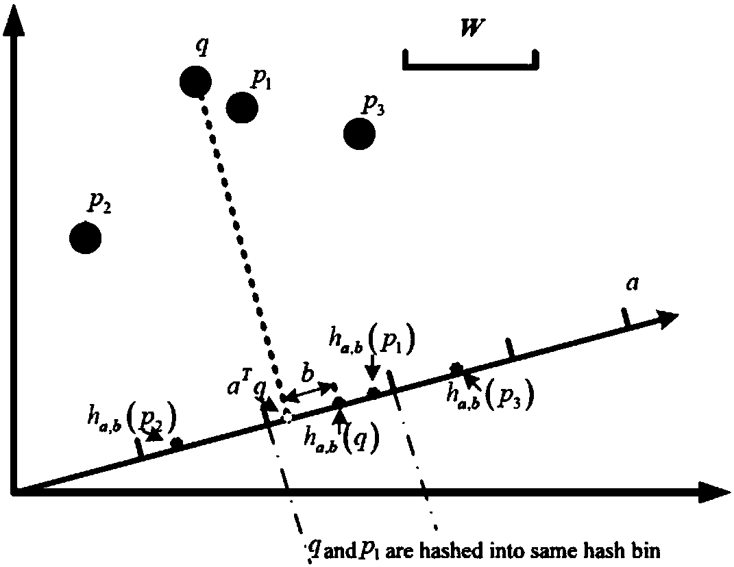 Network traffic abnormality rapid detection method based on multilayer partial sensitive hash table