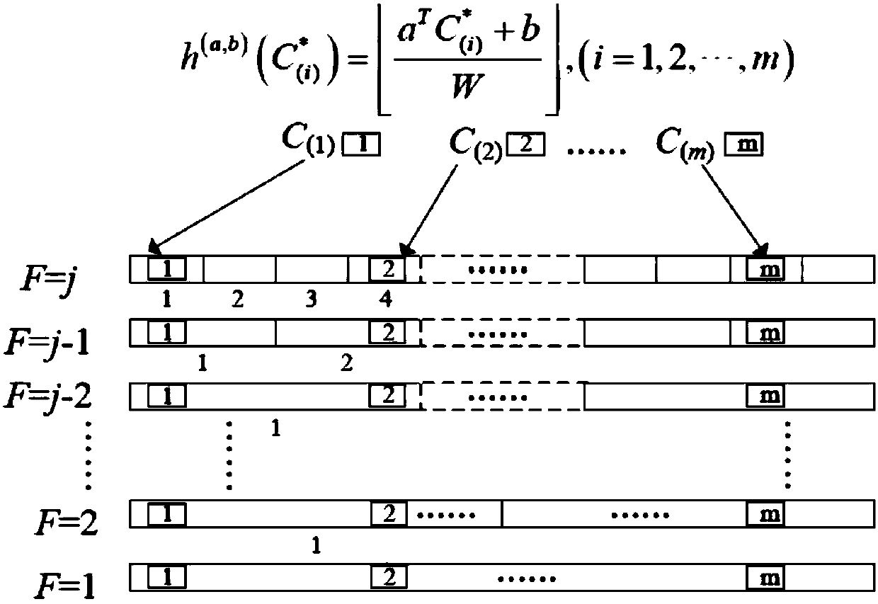 Network traffic abnormality rapid detection method based on multilayer partial sensitive hash table