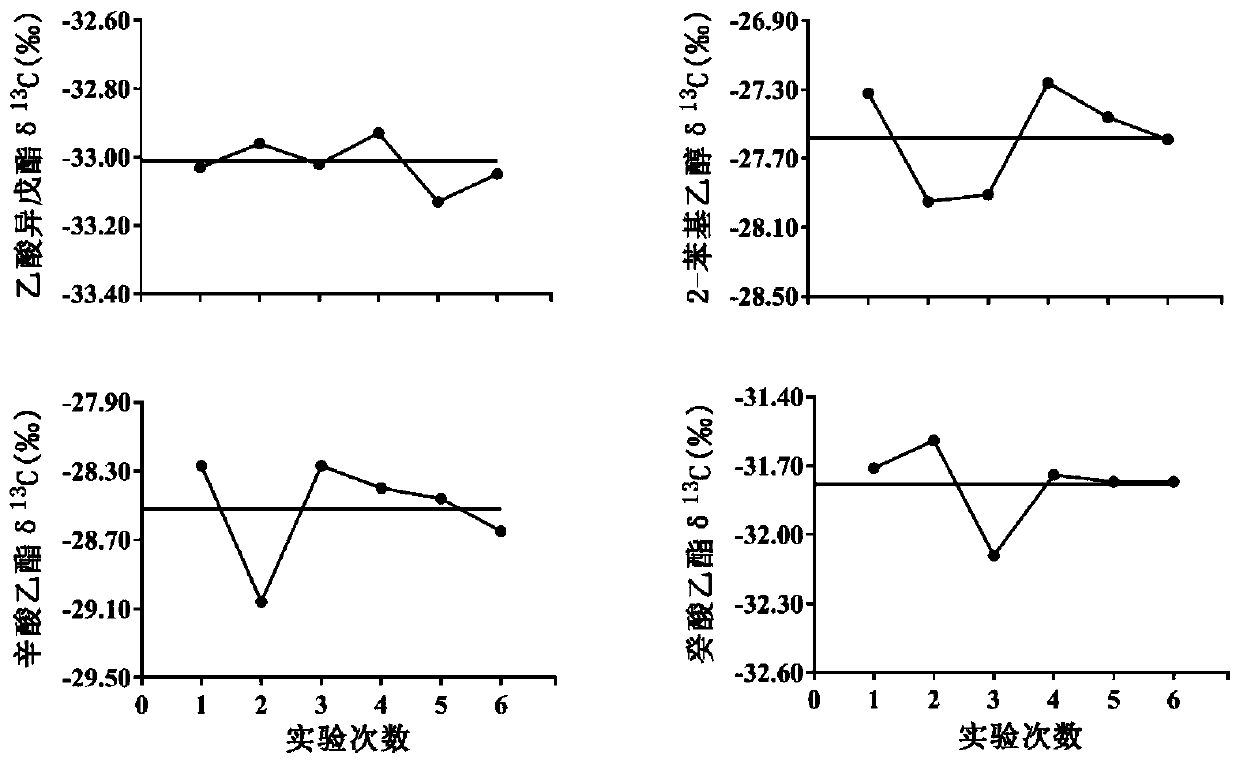 Method for determining stable carbon isotope of volatile compounds in wine based on SPME-GC-IRMS