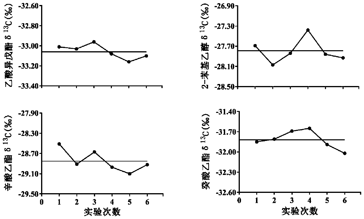 Method for determining stable carbon isotope of volatile compounds in wine based on SPME-GC-IRMS