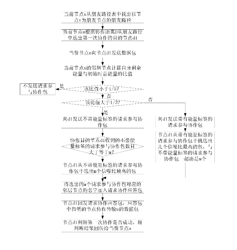 Geographical position-based large-scale wireless distribution type network self-adaptive cooperative routing method