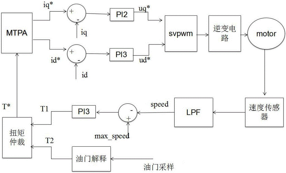 Overspeed protection method of electric automobile