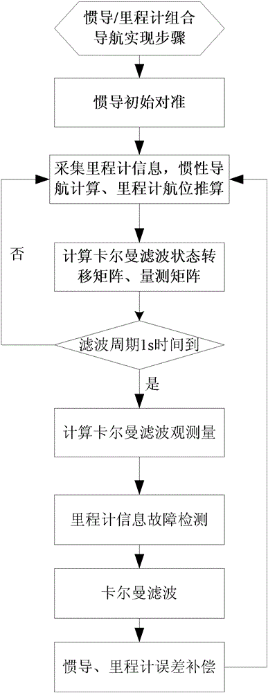 An Inertial Navigation/Odometer Autonomous Integrated Navigation Method