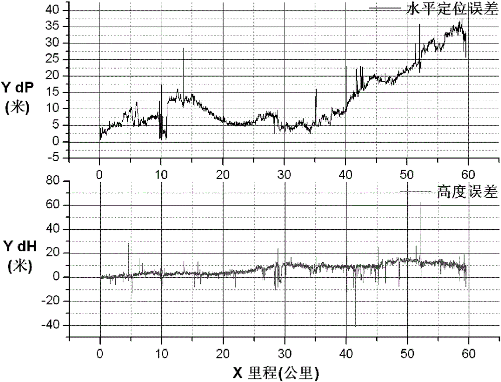 An Inertial Navigation/Odometer Autonomous Integrated Navigation Method