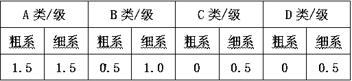 Method for controlling hydrogenation chrome molybdenum steel inclusions