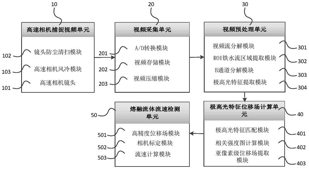 A detection device for molten iron flow rate based on polarization characteristics