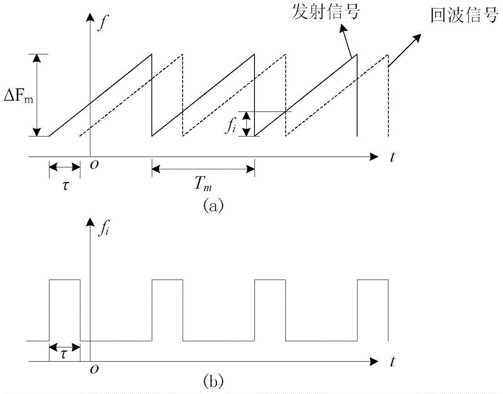 Continuous wave one-dimensional phase sweep off-target amount vector detection method and device