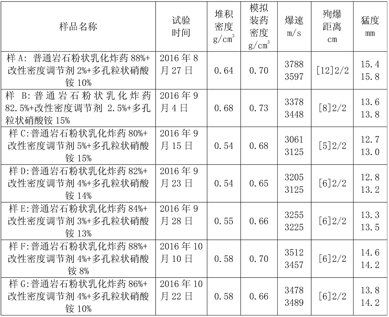 Low-density rock powdery emulsion explosive and its method