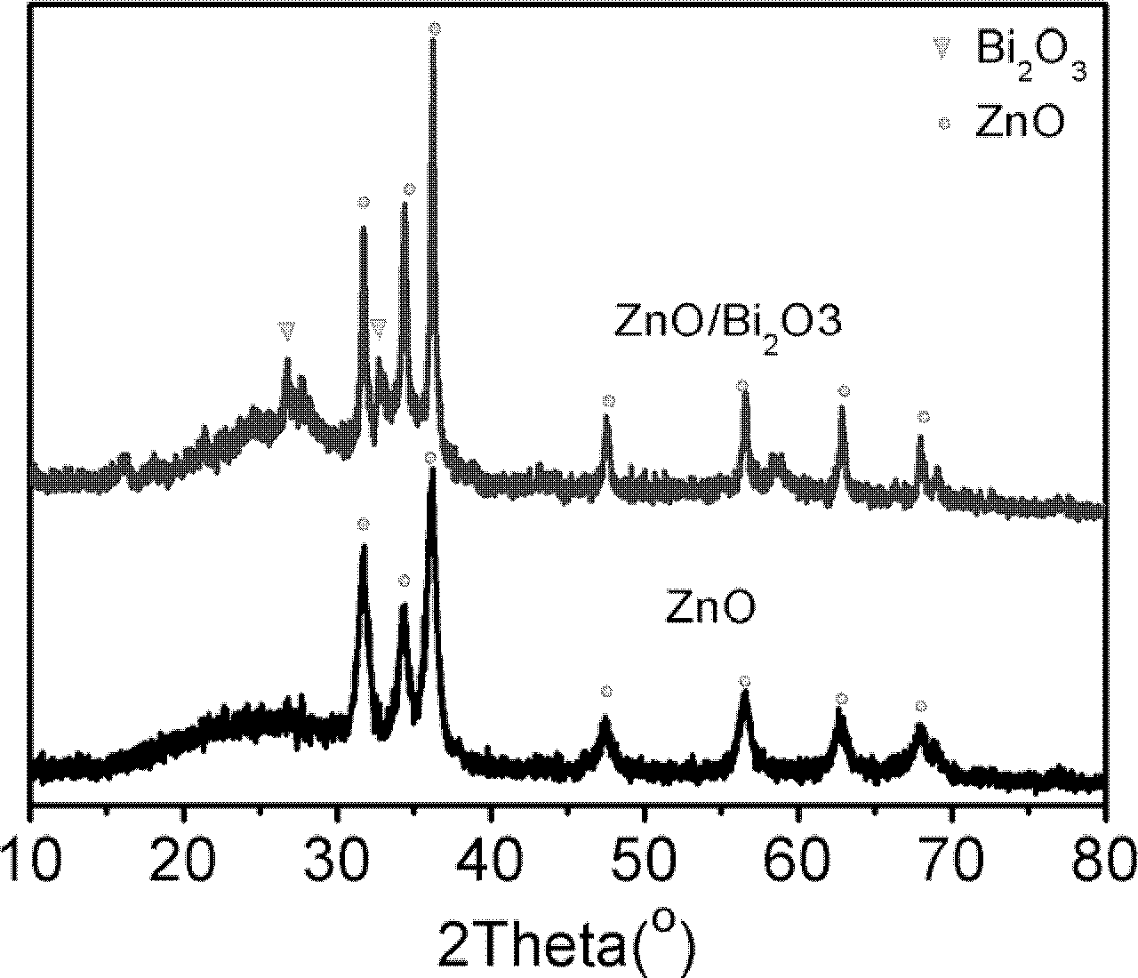 Nanometer zinc oxide-bismuth oxide composite photocatalyst with visible light response and preparation method thereof