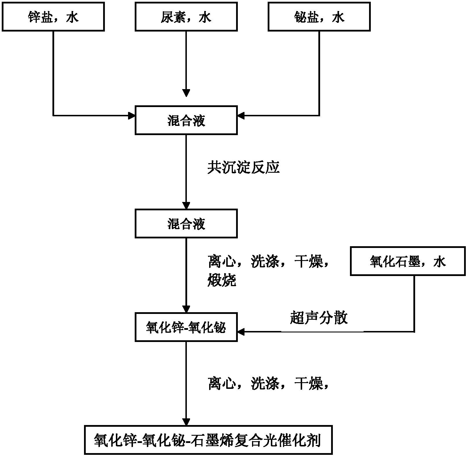 Nanometer zinc oxide-bismuth oxide composite photocatalyst with visible light response and preparation method thereof