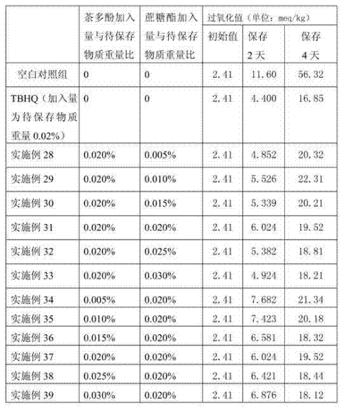 Production method of sucrose ester and use thereof in preparation of special antioxidant for oil