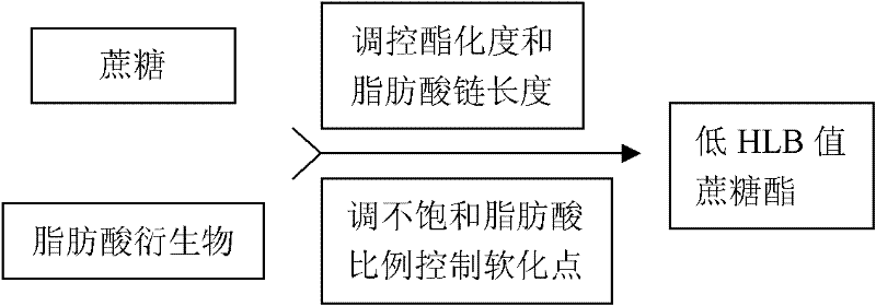 Production method of sucrose ester and use thereof in preparation of special antioxidant for oil