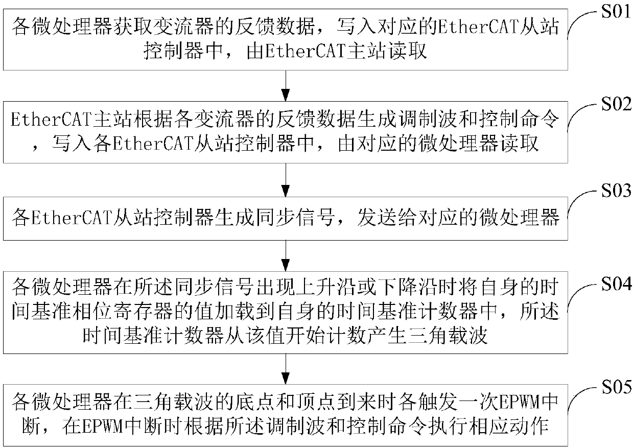 Converter parallel operation control method and converter parallel operation control system