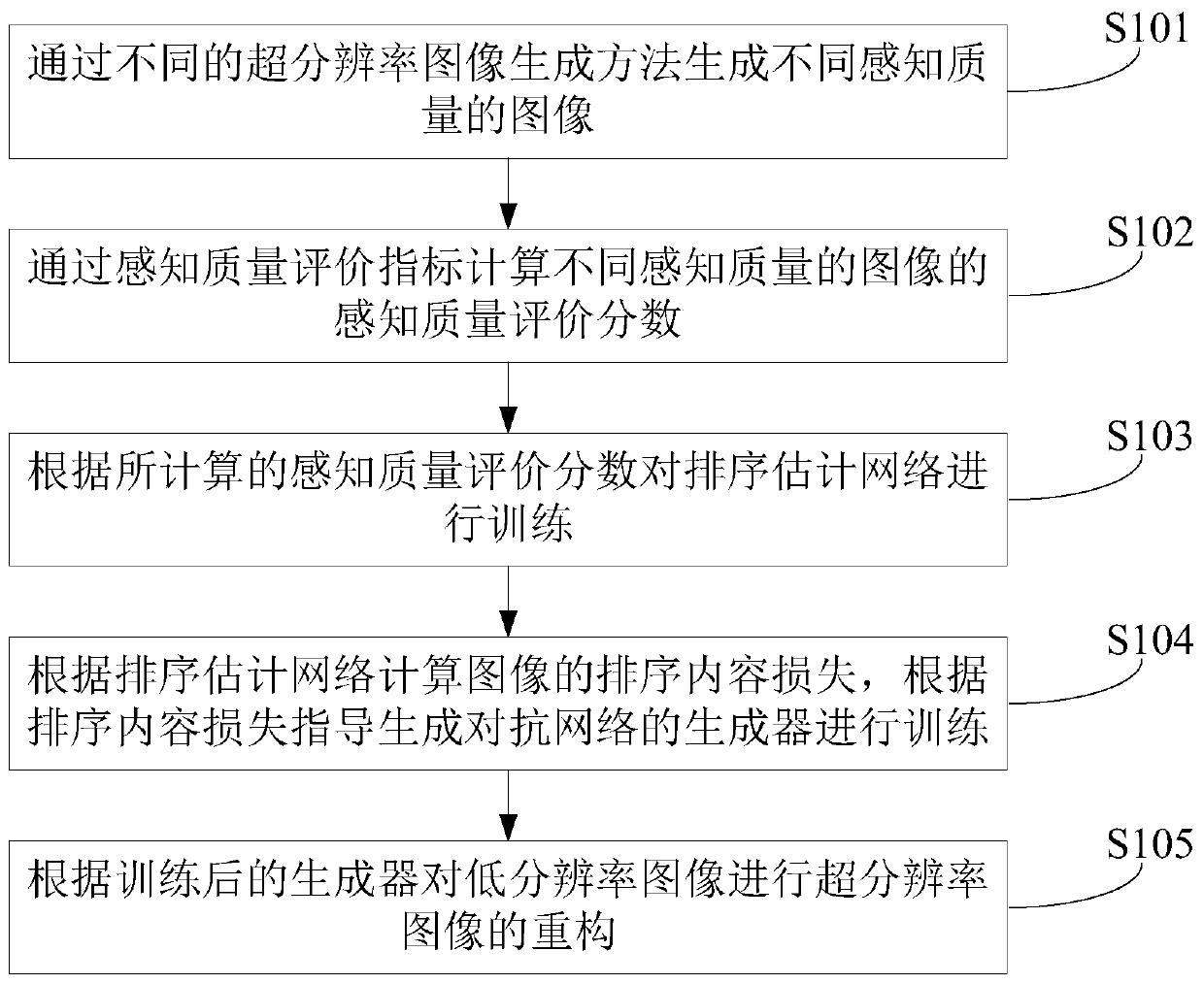 Super-resolution image reconstruction method, device and equipment