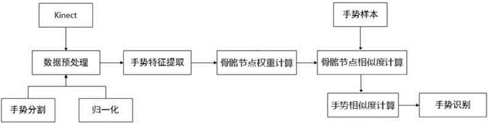 Kinect based traffic police gesture recognition method