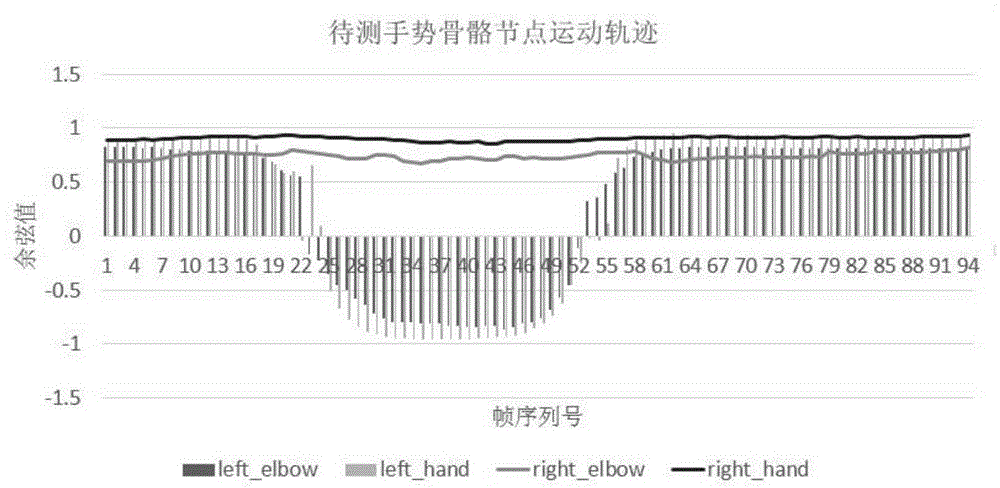 Kinect based traffic police gesture recognition method