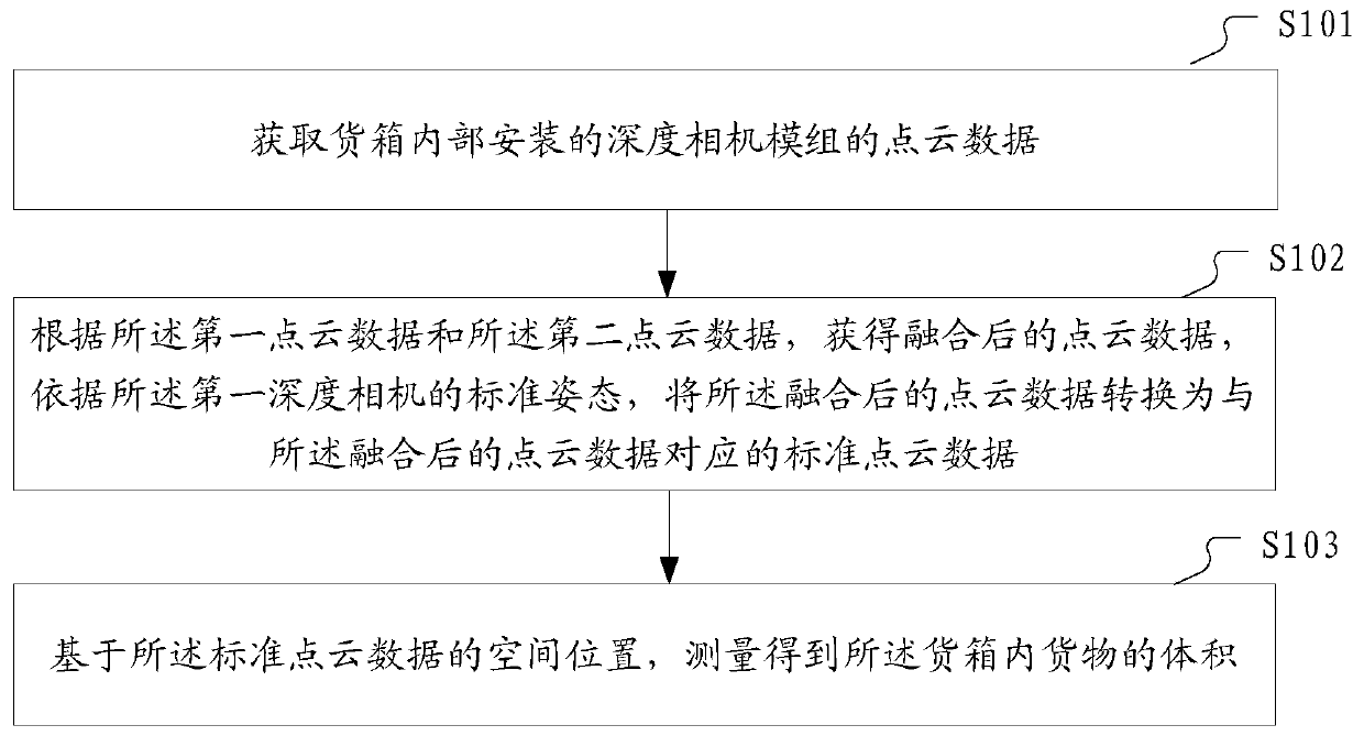 Container volume measuring method and depth camera module