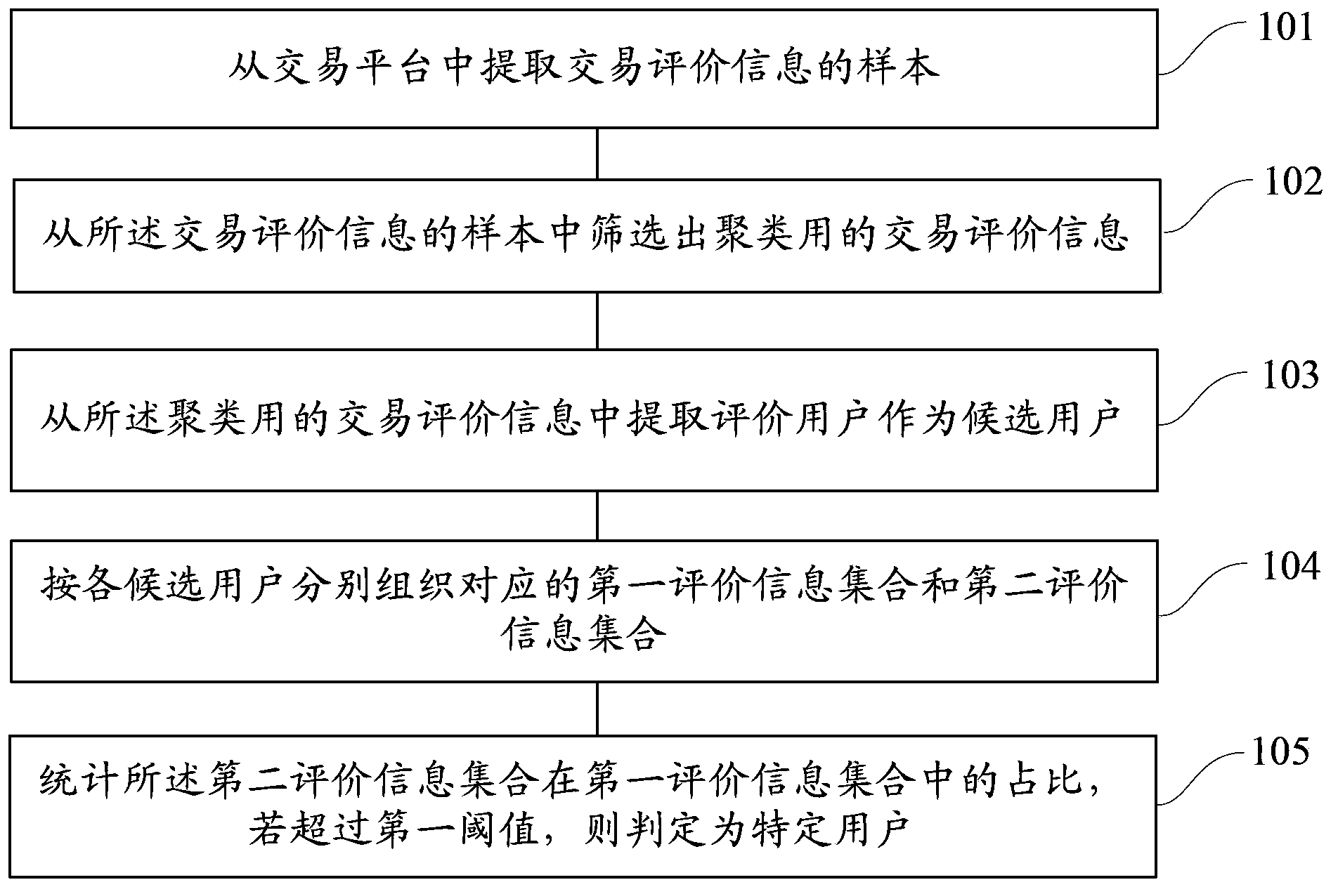 Method and device for recognizing specific user