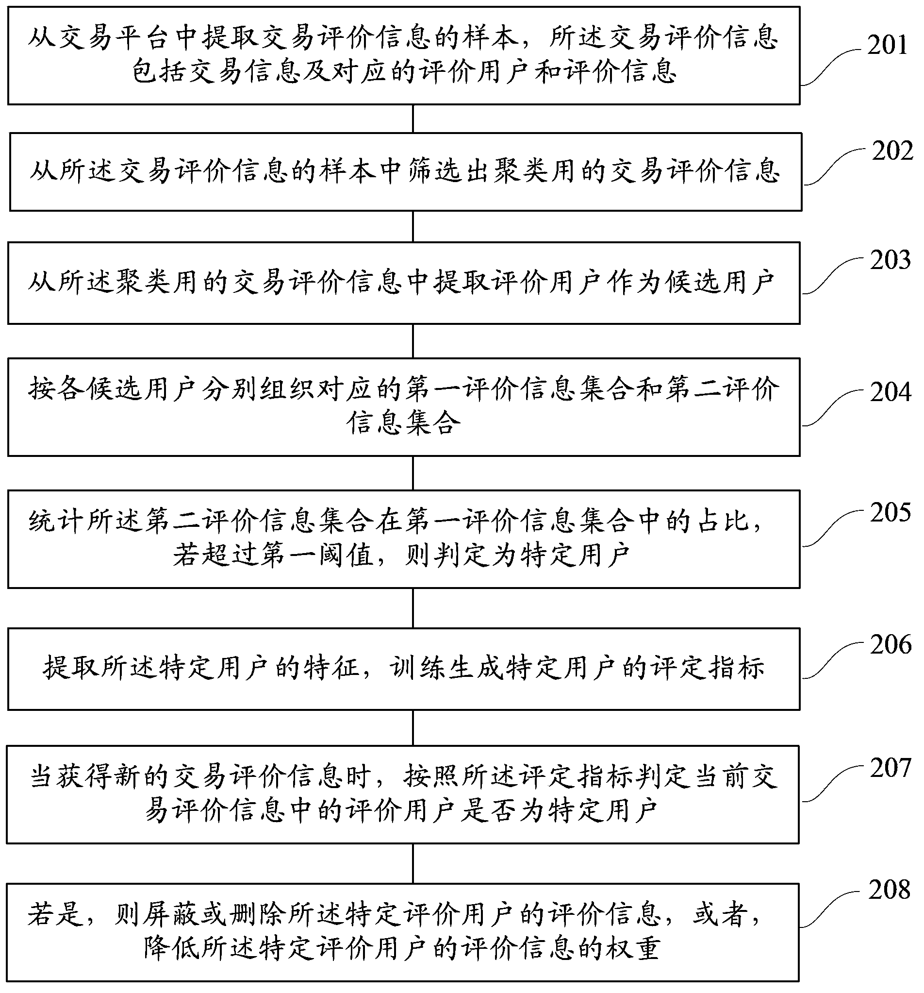 Method and device for recognizing specific user